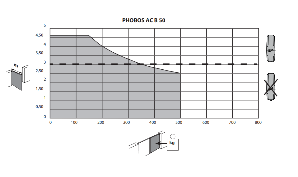 BFT Phobos AC KIT B50 - ULTRAMASTER.RO